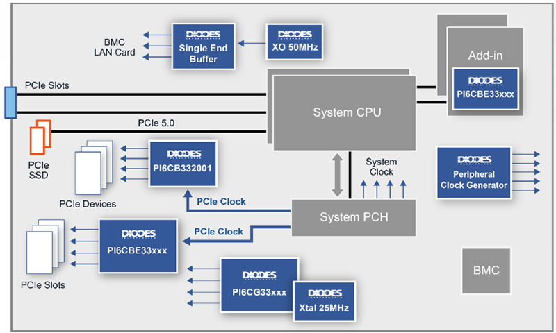 应用电路图 - Diodes Incorporated PI6CBE33xx3低功耗PCIe®时钟缓冲器